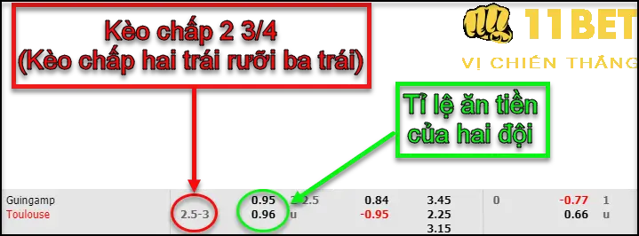 K&egrave;o Chấp 2 3/4 Tr&aacute;i L&agrave; G&igrave;? Mẹo Chơi K&egrave;o Chấp 2 Tr&aacute;i Rưỡi 3 Tr&aacute;i Hay Nhất 11bet